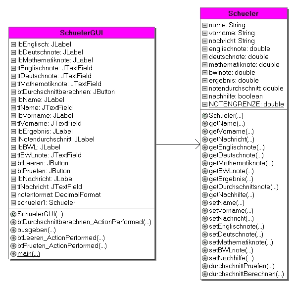 UML KLassendiagramm Schulernote